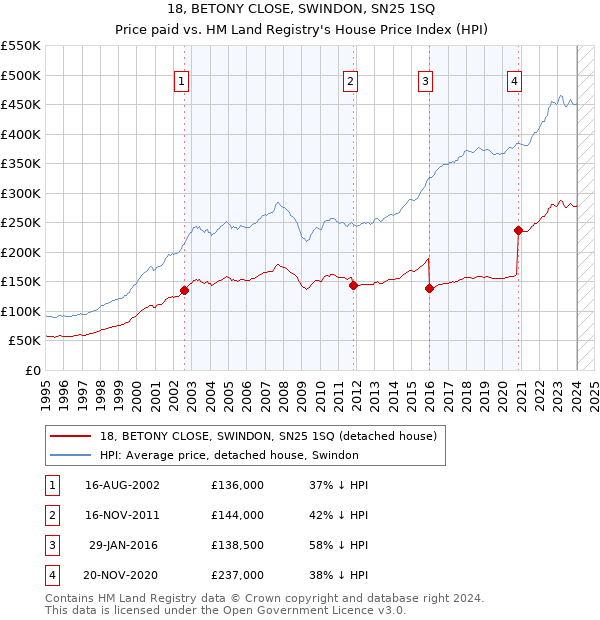 18, BETONY CLOSE, SWINDON, SN25 1SQ: Price paid vs HM Land Registry's House Price Index