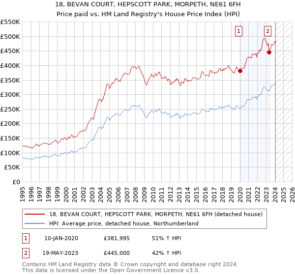 18, BEVAN COURT, HEPSCOTT PARK, MORPETH, NE61 6FH: Price paid vs HM Land Registry's House Price Index