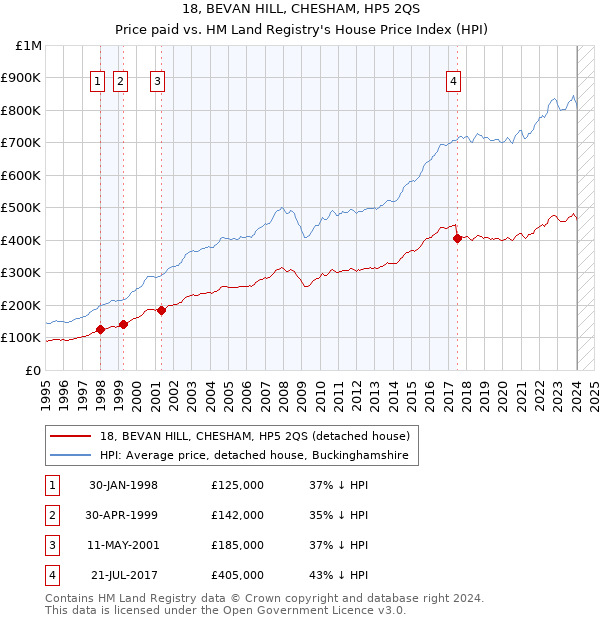 18, BEVAN HILL, CHESHAM, HP5 2QS: Price paid vs HM Land Registry's House Price Index