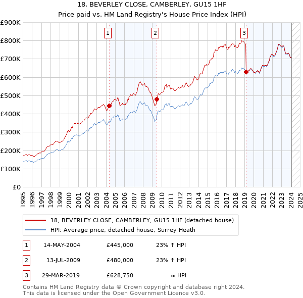 18, BEVERLEY CLOSE, CAMBERLEY, GU15 1HF: Price paid vs HM Land Registry's House Price Index
