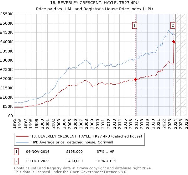18, BEVERLEY CRESCENT, HAYLE, TR27 4PU: Price paid vs HM Land Registry's House Price Index