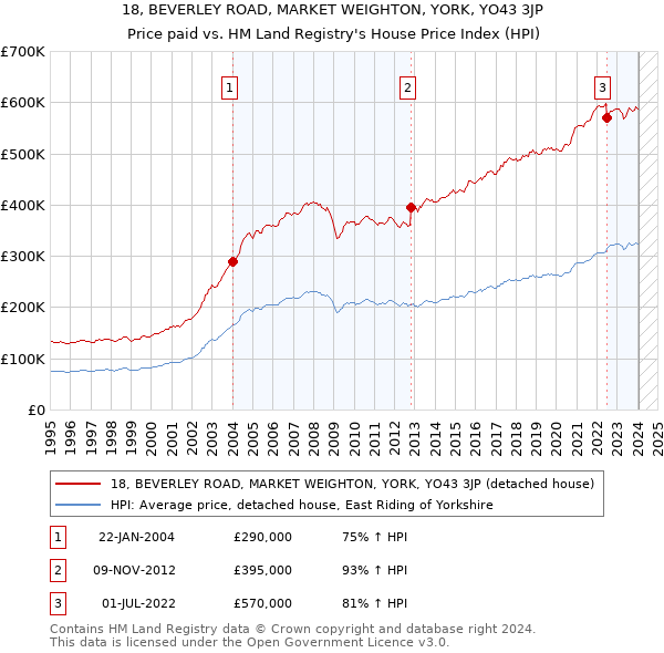 18, BEVERLEY ROAD, MARKET WEIGHTON, YORK, YO43 3JP: Price paid vs HM Land Registry's House Price Index