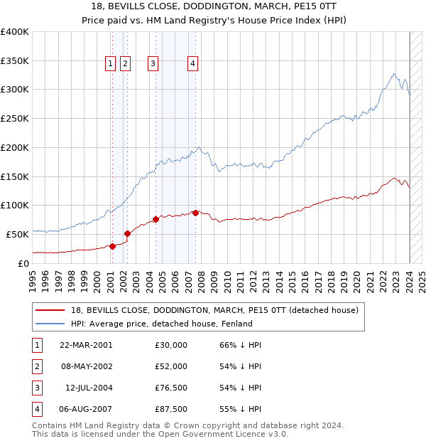 18, BEVILLS CLOSE, DODDINGTON, MARCH, PE15 0TT: Price paid vs HM Land Registry's House Price Index