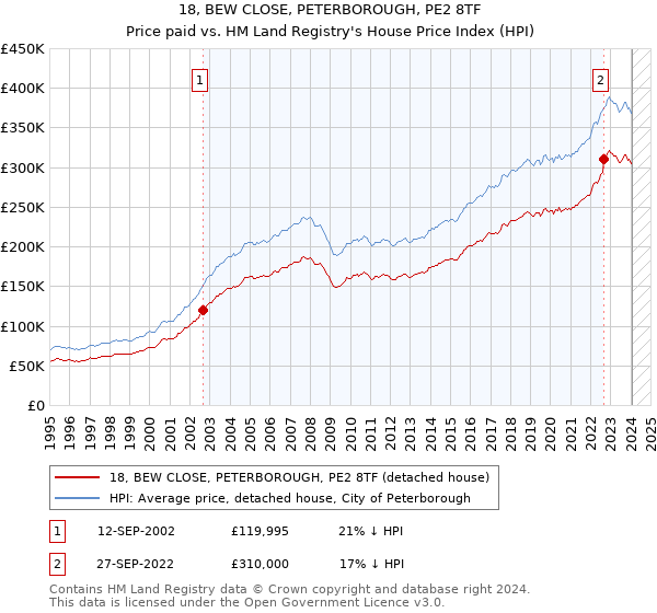 18, BEW CLOSE, PETERBOROUGH, PE2 8TF: Price paid vs HM Land Registry's House Price Index