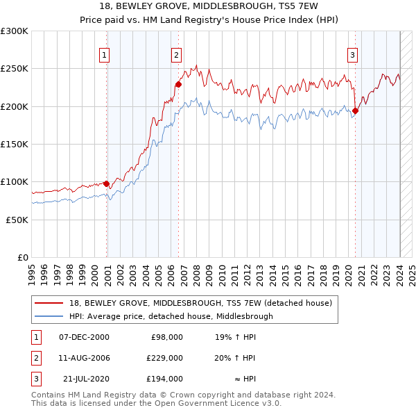 18, BEWLEY GROVE, MIDDLESBROUGH, TS5 7EW: Price paid vs HM Land Registry's House Price Index