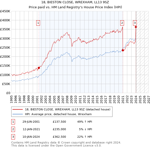 18, BIESTON CLOSE, WREXHAM, LL13 9SZ: Price paid vs HM Land Registry's House Price Index