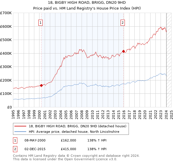 18, BIGBY HIGH ROAD, BRIGG, DN20 9HD: Price paid vs HM Land Registry's House Price Index