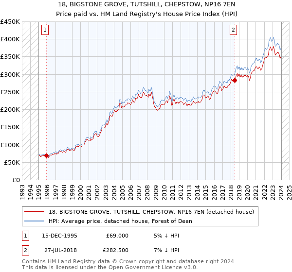 18, BIGSTONE GROVE, TUTSHILL, CHEPSTOW, NP16 7EN: Price paid vs HM Land Registry's House Price Index