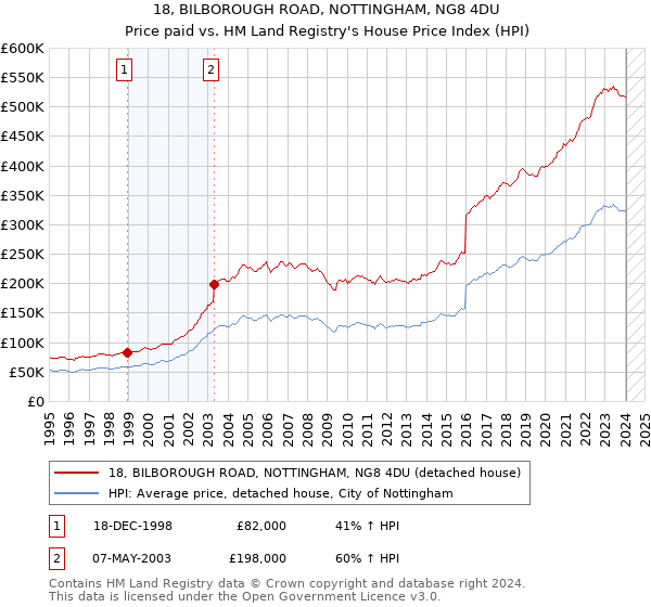 18, BILBOROUGH ROAD, NOTTINGHAM, NG8 4DU: Price paid vs HM Land Registry's House Price Index