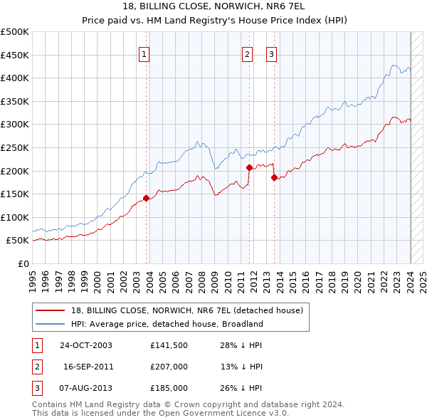 18, BILLING CLOSE, NORWICH, NR6 7EL: Price paid vs HM Land Registry's House Price Index