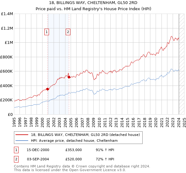 18, BILLINGS WAY, CHELTENHAM, GL50 2RD: Price paid vs HM Land Registry's House Price Index