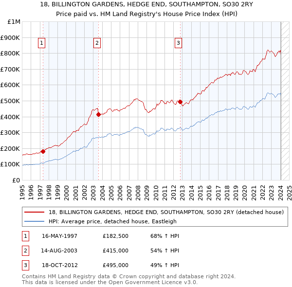 18, BILLINGTON GARDENS, HEDGE END, SOUTHAMPTON, SO30 2RY: Price paid vs HM Land Registry's House Price Index