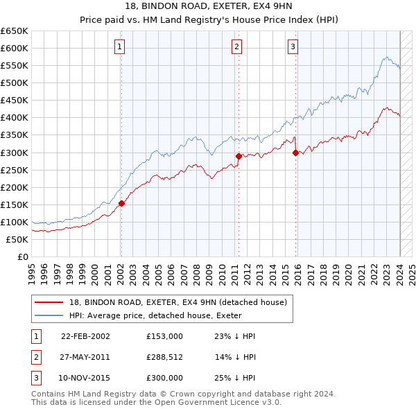 18, BINDON ROAD, EXETER, EX4 9HN: Price paid vs HM Land Registry's House Price Index