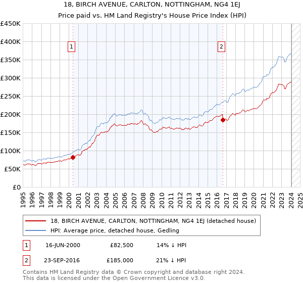 18, BIRCH AVENUE, CARLTON, NOTTINGHAM, NG4 1EJ: Price paid vs HM Land Registry's House Price Index