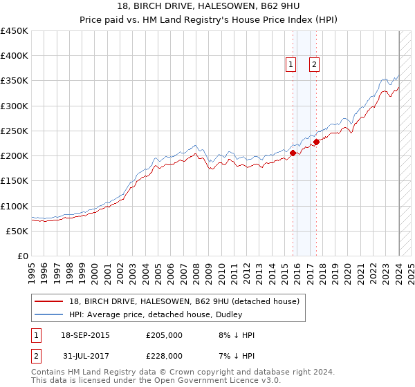 18, BIRCH DRIVE, HALESOWEN, B62 9HU: Price paid vs HM Land Registry's House Price Index