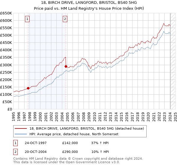 18, BIRCH DRIVE, LANGFORD, BRISTOL, BS40 5HG: Price paid vs HM Land Registry's House Price Index