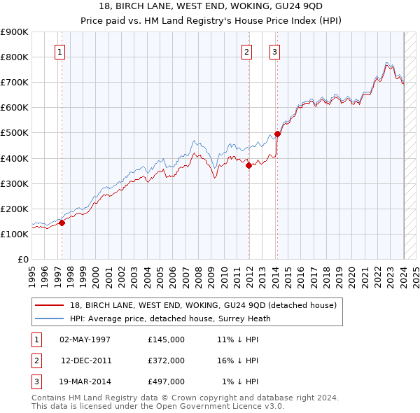 18, BIRCH LANE, WEST END, WOKING, GU24 9QD: Price paid vs HM Land Registry's House Price Index