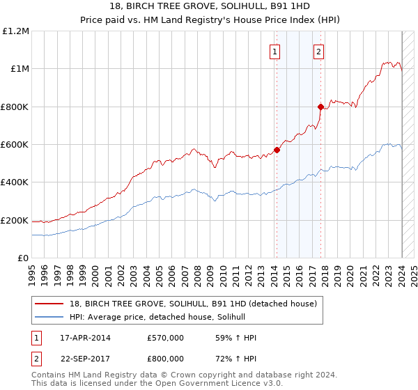 18, BIRCH TREE GROVE, SOLIHULL, B91 1HD: Price paid vs HM Land Registry's House Price Index