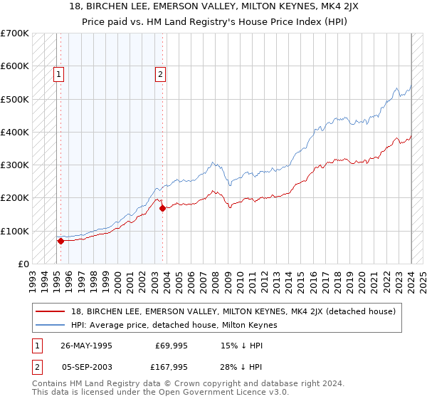18, BIRCHEN LEE, EMERSON VALLEY, MILTON KEYNES, MK4 2JX: Price paid vs HM Land Registry's House Price Index