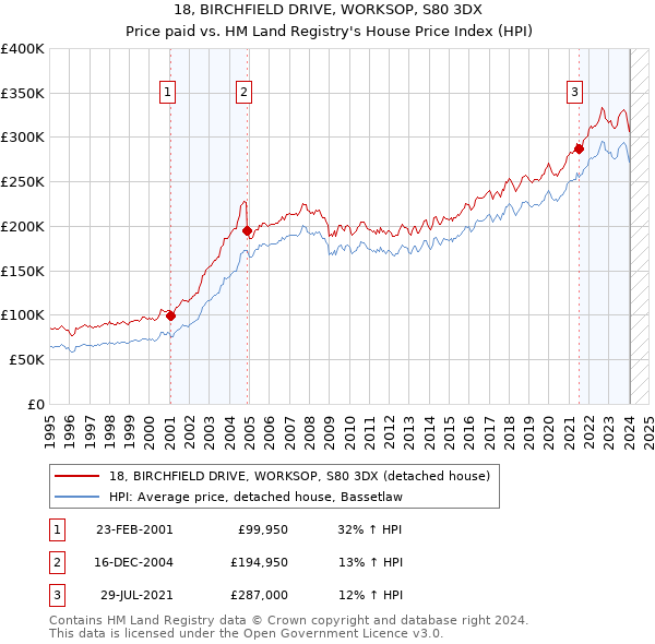 18, BIRCHFIELD DRIVE, WORKSOP, S80 3DX: Price paid vs HM Land Registry's House Price Index