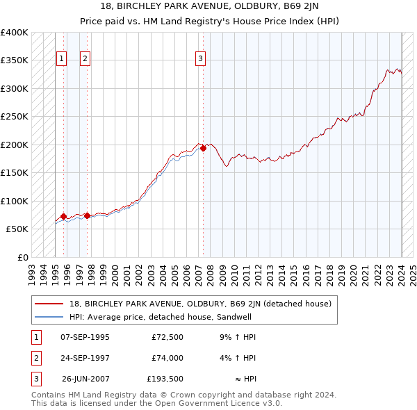18, BIRCHLEY PARK AVENUE, OLDBURY, B69 2JN: Price paid vs HM Land Registry's House Price Index