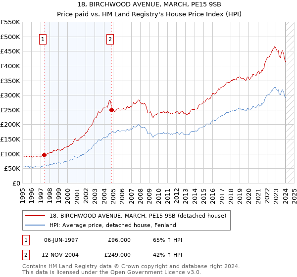 18, BIRCHWOOD AVENUE, MARCH, PE15 9SB: Price paid vs HM Land Registry's House Price Index