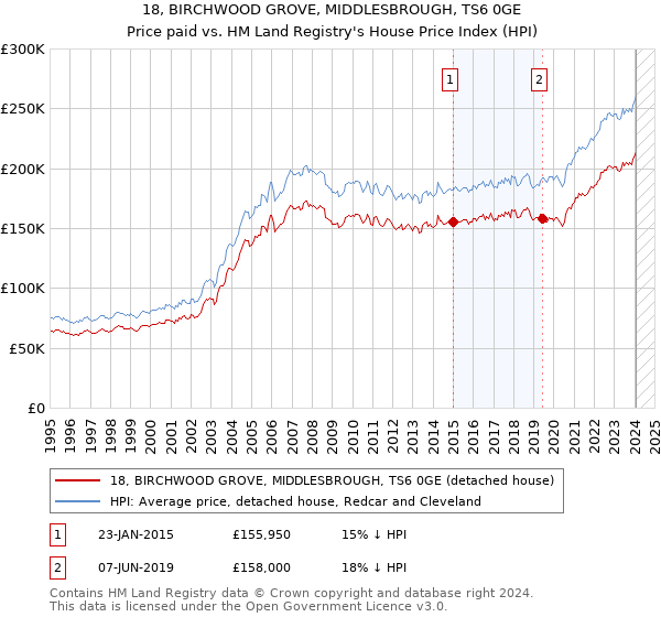 18, BIRCHWOOD GROVE, MIDDLESBROUGH, TS6 0GE: Price paid vs HM Land Registry's House Price Index