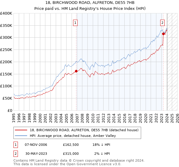 18, BIRCHWOOD ROAD, ALFRETON, DE55 7HB: Price paid vs HM Land Registry's House Price Index