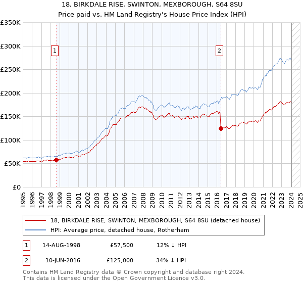 18, BIRKDALE RISE, SWINTON, MEXBOROUGH, S64 8SU: Price paid vs HM Land Registry's House Price Index