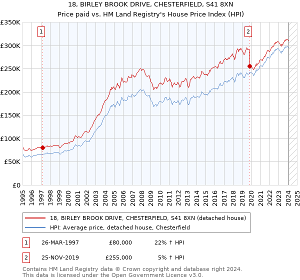18, BIRLEY BROOK DRIVE, CHESTERFIELD, S41 8XN: Price paid vs HM Land Registry's House Price Index