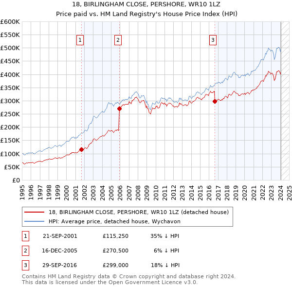 18, BIRLINGHAM CLOSE, PERSHORE, WR10 1LZ: Price paid vs HM Land Registry's House Price Index