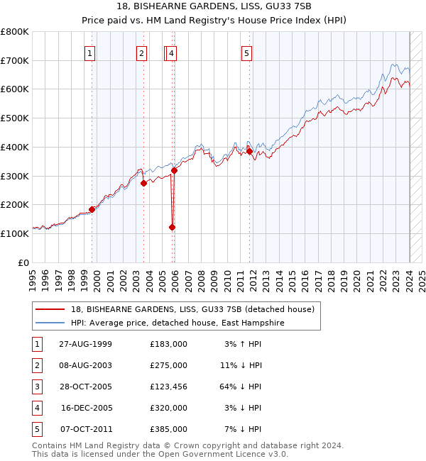 18, BISHEARNE GARDENS, LISS, GU33 7SB: Price paid vs HM Land Registry's House Price Index