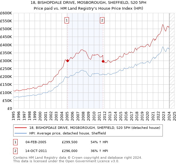 18, BISHOPDALE DRIVE, MOSBOROUGH, SHEFFIELD, S20 5PH: Price paid vs HM Land Registry's House Price Index