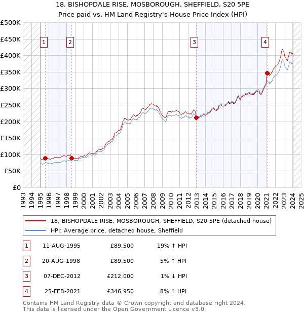 18, BISHOPDALE RISE, MOSBOROUGH, SHEFFIELD, S20 5PE: Price paid vs HM Land Registry's House Price Index