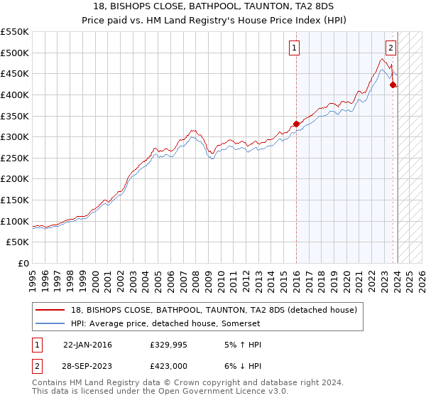 18, BISHOPS CLOSE, BATHPOOL, TAUNTON, TA2 8DS: Price paid vs HM Land Registry's House Price Index