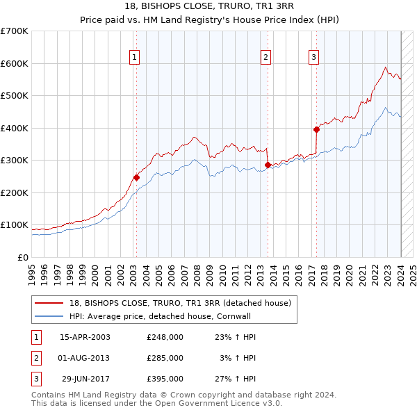 18, BISHOPS CLOSE, TRURO, TR1 3RR: Price paid vs HM Land Registry's House Price Index