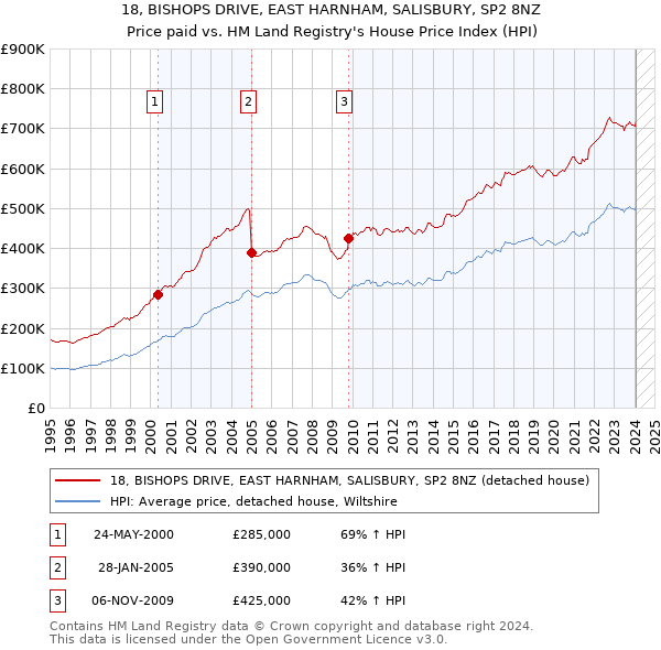 18, BISHOPS DRIVE, EAST HARNHAM, SALISBURY, SP2 8NZ: Price paid vs HM Land Registry's House Price Index