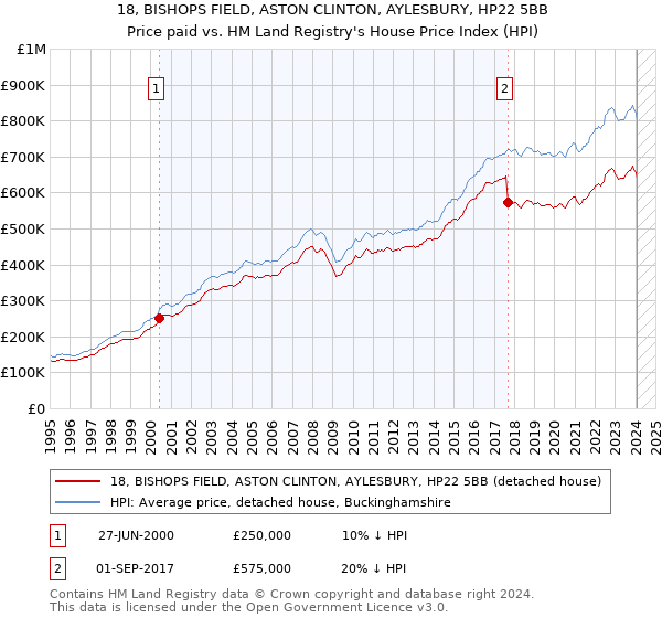 18, BISHOPS FIELD, ASTON CLINTON, AYLESBURY, HP22 5BB: Price paid vs HM Land Registry's House Price Index