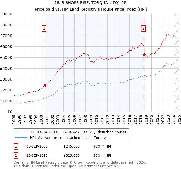 18, BISHOPS RISE, TORQUAY, TQ1 2PJ: Price paid vs HM Land Registry's House Price Index