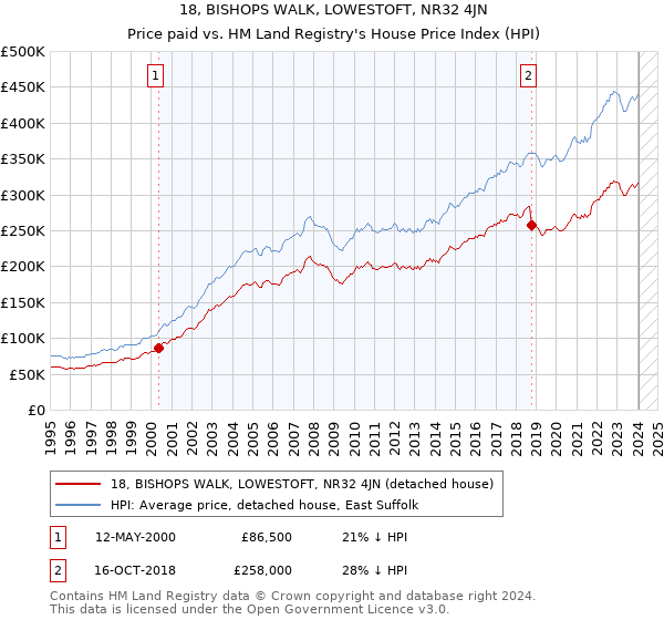 18, BISHOPS WALK, LOWESTOFT, NR32 4JN: Price paid vs HM Land Registry's House Price Index