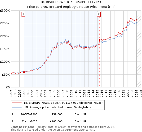 18, BISHOPS WALK, ST ASAPH, LL17 0SU: Price paid vs HM Land Registry's House Price Index