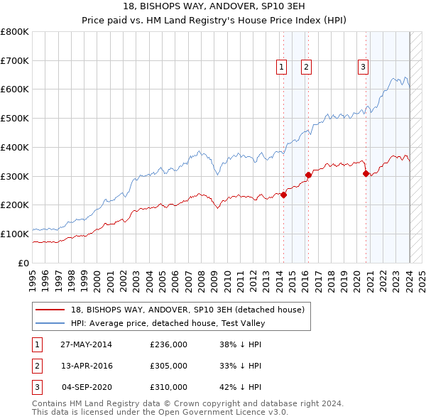 18, BISHOPS WAY, ANDOVER, SP10 3EH: Price paid vs HM Land Registry's House Price Index