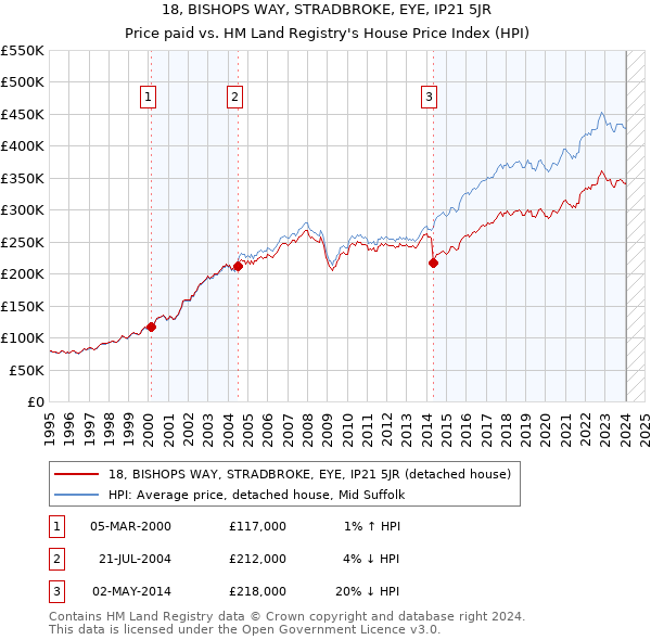 18, BISHOPS WAY, STRADBROKE, EYE, IP21 5JR: Price paid vs HM Land Registry's House Price Index