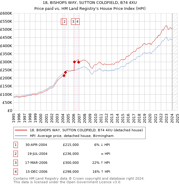 18, BISHOPS WAY, SUTTON COLDFIELD, B74 4XU: Price paid vs HM Land Registry's House Price Index
