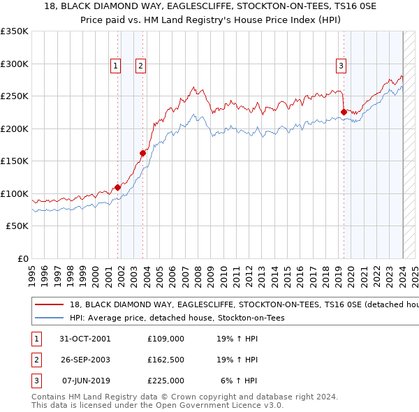 18, BLACK DIAMOND WAY, EAGLESCLIFFE, STOCKTON-ON-TEES, TS16 0SE: Price paid vs HM Land Registry's House Price Index