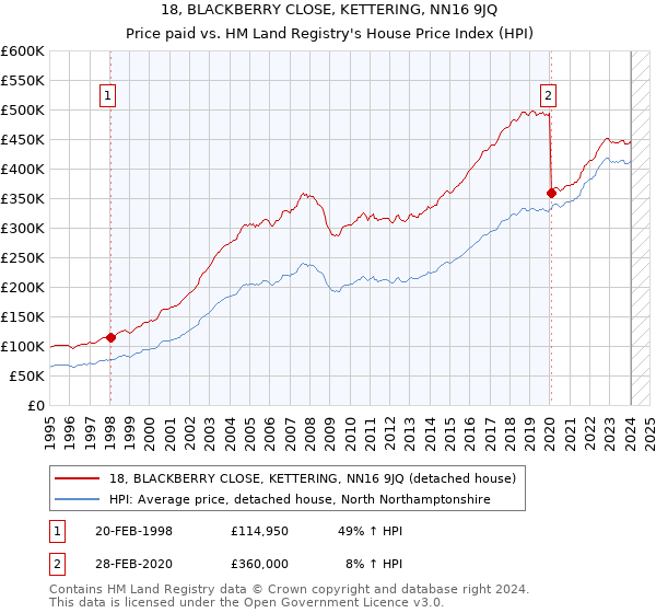 18, BLACKBERRY CLOSE, KETTERING, NN16 9JQ: Price paid vs HM Land Registry's House Price Index