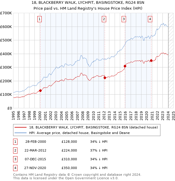 18, BLACKBERRY WALK, LYCHPIT, BASINGSTOKE, RG24 8SN: Price paid vs HM Land Registry's House Price Index