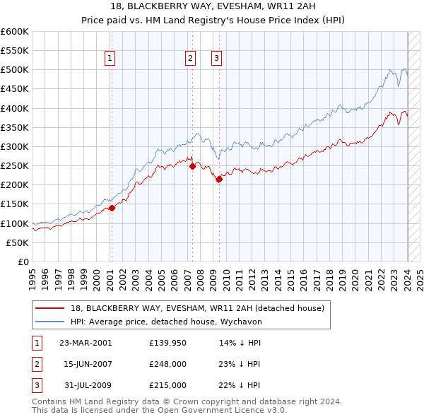 18, BLACKBERRY WAY, EVESHAM, WR11 2AH: Price paid vs HM Land Registry's House Price Index