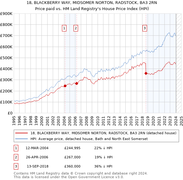 18, BLACKBERRY WAY, MIDSOMER NORTON, RADSTOCK, BA3 2RN: Price paid vs HM Land Registry's House Price Index