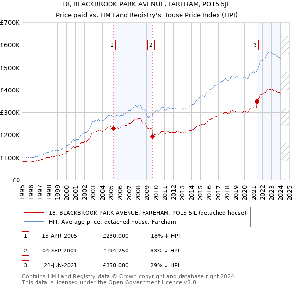 18, BLACKBROOK PARK AVENUE, FAREHAM, PO15 5JL: Price paid vs HM Land Registry's House Price Index